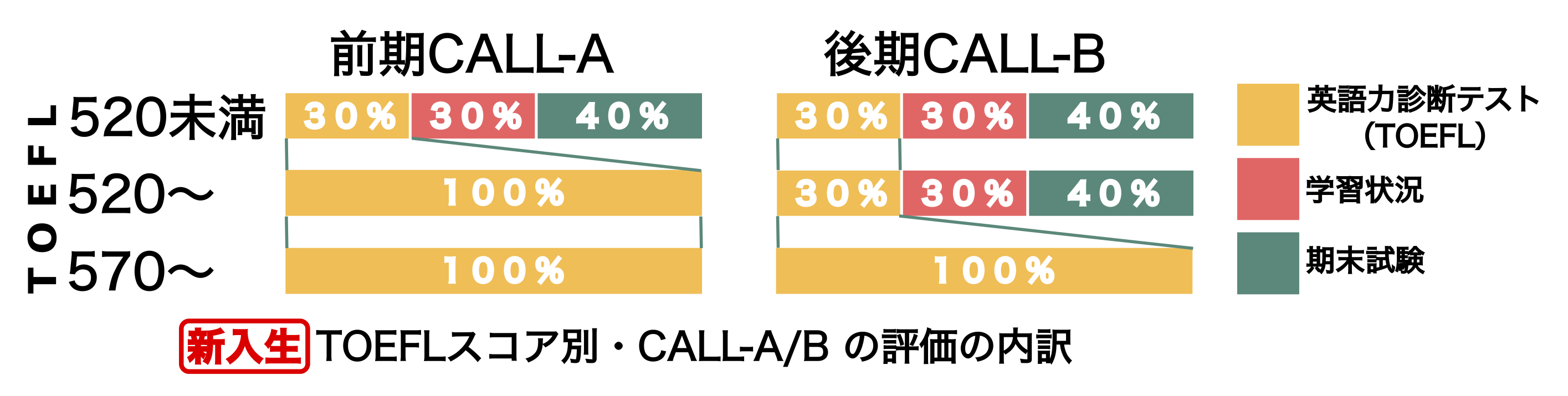通常の受講生の評価内訳