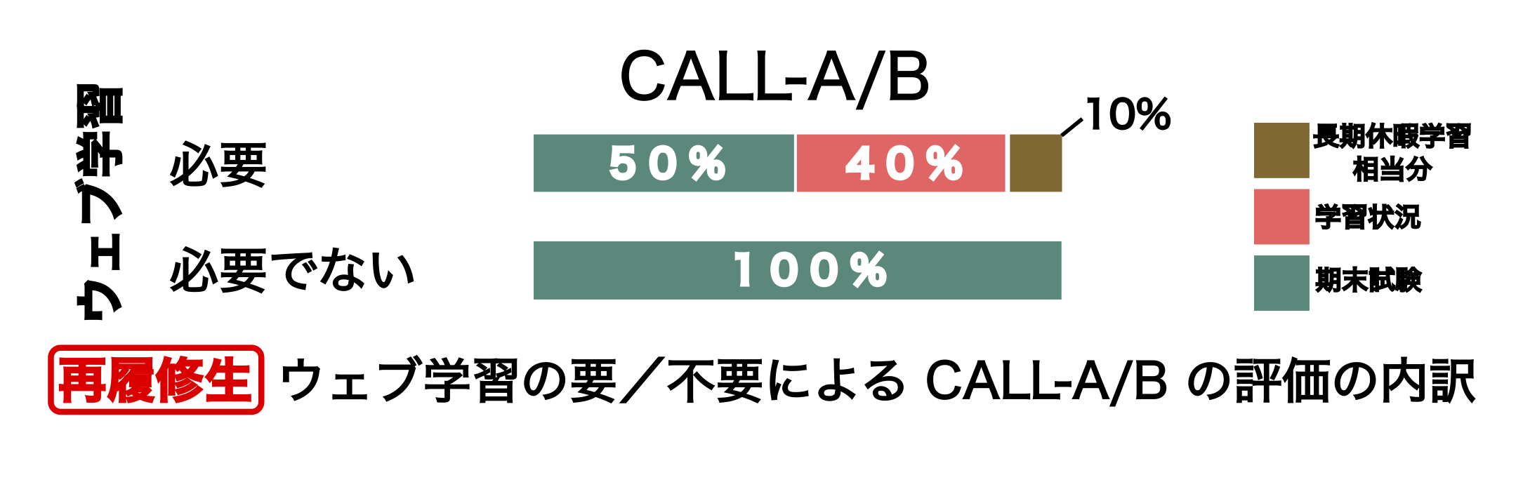 評価の内訳（再履修）